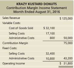 The contribution margin income statement of Krazy Kustard Donuts for