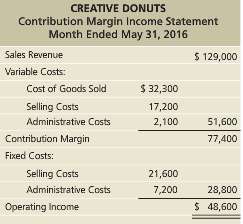 The contribution margin income statement of Creative Donuts for May