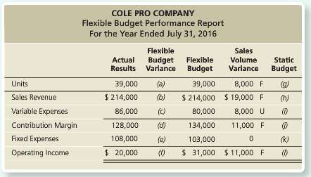 Cole Pro Company managers received the following incomplete performance report:Complete