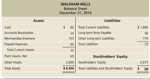 Walsham Mills€™s balance sheet appears as follows (amounts in thousands):Use