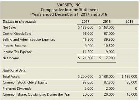 Varsity, Inc.€™s comparative income statement follows. The 2015 data are