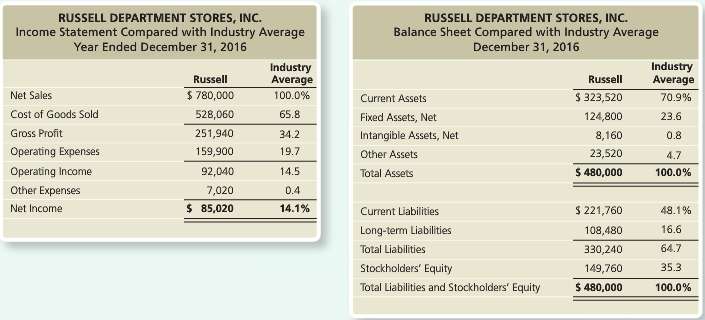 The Russell Department Stores, Inc. chief executive officer (CEO) has