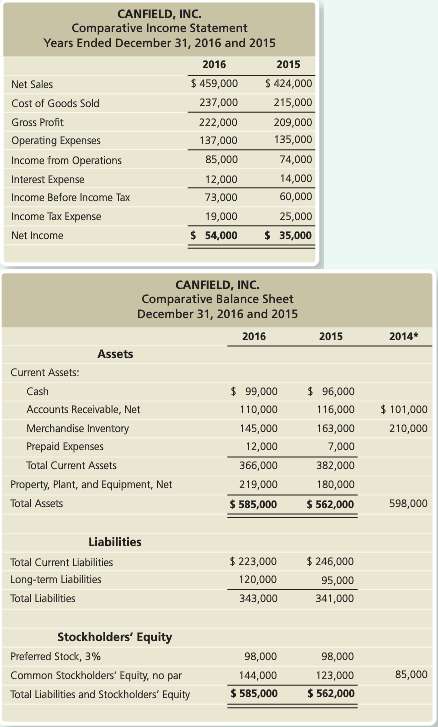 Comparative financial statement data of Canfield, Inc. follow:1. Market price