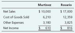 Data for Martinez, Inc. and Rosario Corp. follow:Requirements1. Prepare common-size