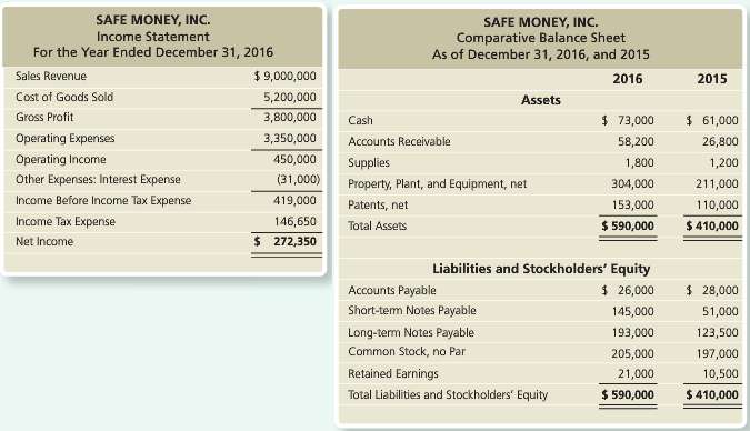 Consider the following condensed financial statements of Safe Money, Inc.
