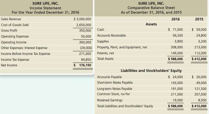 Consider the following condensed financial statements of Sure Life, Inc.