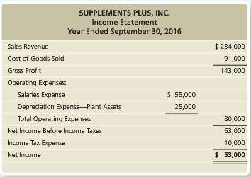 The income statement of Supplements Plus, Inc. follows:Additional data follow:a.