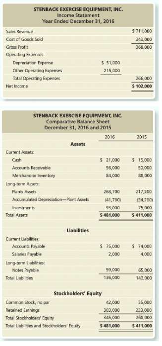 Stenback Exercise Equipment, Inc. reported the following financial statements for