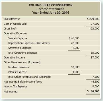 The income statement and additional data of Rolling Hills Corporation