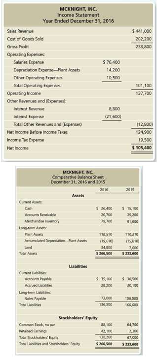 The 2016 income statement and comparative balance sheet of McKnight,