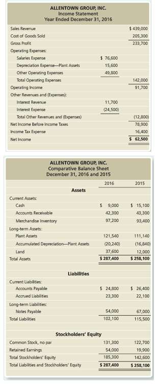 The 2016 comparative balance sheet and income statement of Allentown