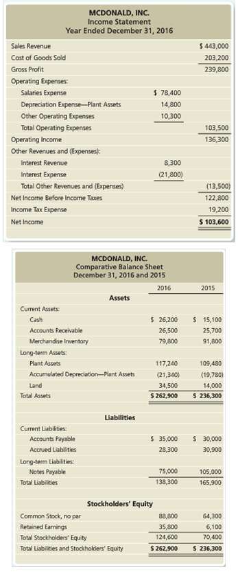 The 2016 income statement and comparative balance sheet of McDonald,