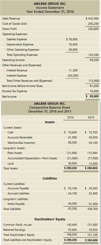 The 2016 comparative balance sheet and income statement of Abilene