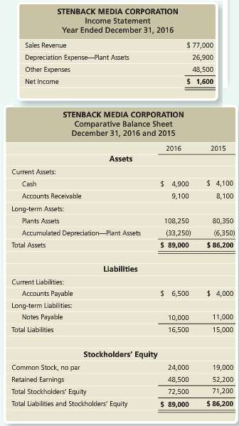 Stenback Media Corporation had the following income statement and balance