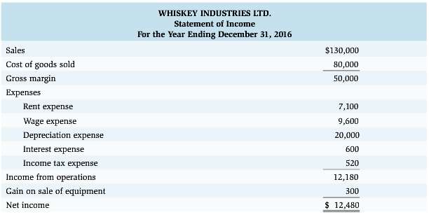 Whiskey Industries Ltd., a Nanaimo, British Columbia€“based company, has a