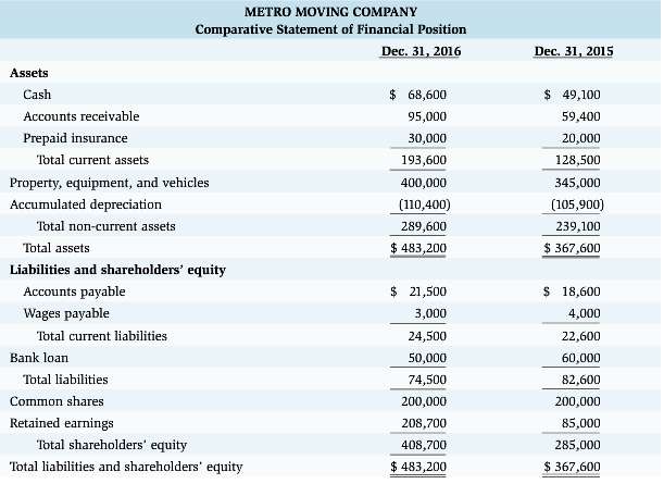 Financial statement data for Metro Moving Company for 2016 follow.
Additional