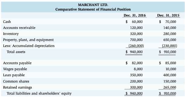 Marchant Ltd. reported the following abbreviated statement of financial position