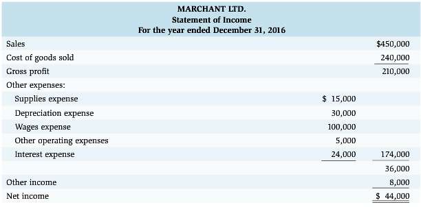 Marchant Ltd. reported the following abbreviated statement of financial position