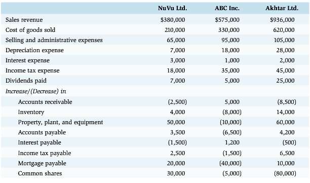 For each of the following companies, calculate the cash flow