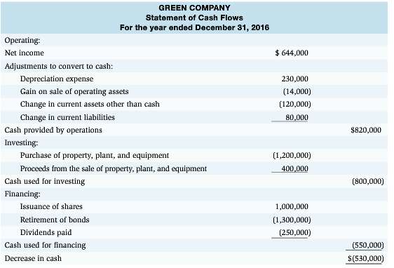 The 2016 financial statements of Green Company include the following