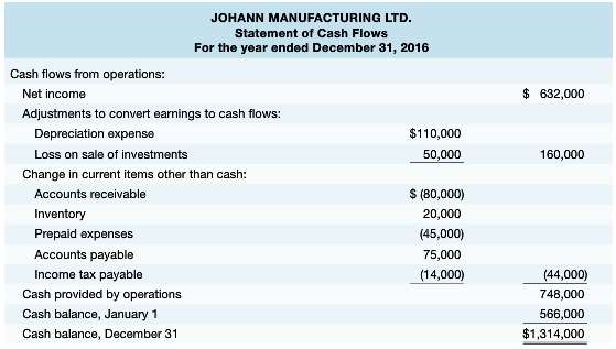 The operating activities section of Johann Manufacturing Ltd.€™s statement of