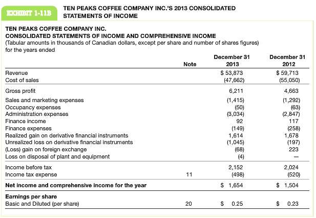 The major financial statements of Ten Peaks Coffee Company Inc.