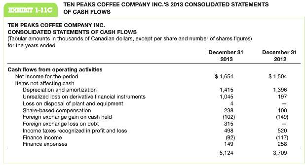 The major financial statements of Ten Peaks Coffee Company Inc.
