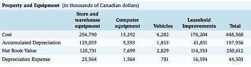 Dollarama Inc. is Canada€™s largest dollar store operator. The following