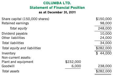 The statement of ï¬nancial position of Columba Ltd. at December