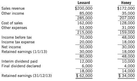 On January 1, 2013, Lessard acquired 80% of the share