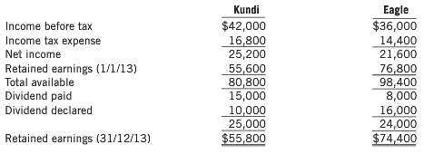 On January 1, 2009, Kundi acquired (cum div.) a 70%
