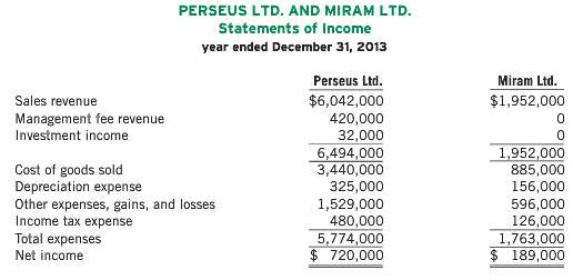 On December 31, 2011, Perseus Ltd. acquired 64% of the
