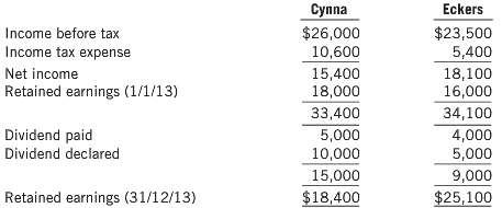 On January 1, 2011, Cynna purchased 40% of the shares
