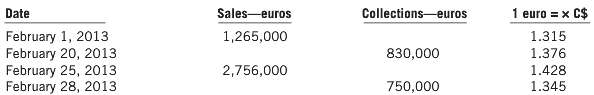 Sando Ltd. made the following sales in euros during 2013