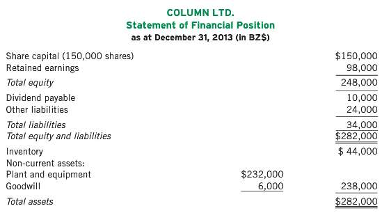 The statement of financial position of Column Ltd. in Belize