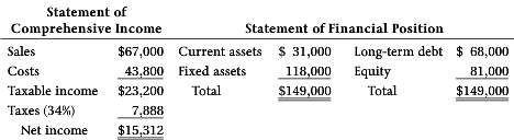 The most recent financial statements for Fontenot Co. are shown