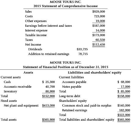 The most recent financial statements for Moose Tours Inc. appear