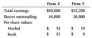 Consider the following pre-merger information about firm X and firm