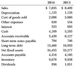 For 2015, calculate the cash flow from assets, cash flow