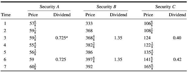 Following are actual price and dividend data for three companies
