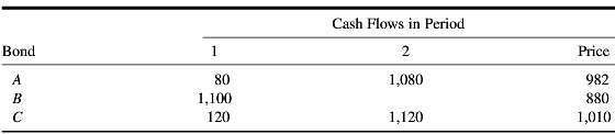 Given the cash flows shown below, does the law of