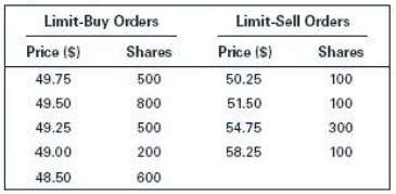 Consider the following limit- order book of a market- maker.