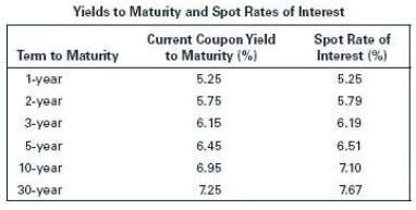 The following are the current coupon yields to maturity and