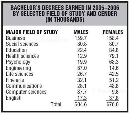 The following table shows distributions of bachelor€™s degrees earned in