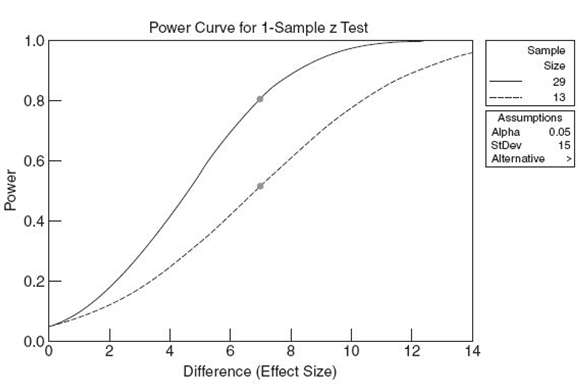 Figure 11.7 shows power curves for sample sizes of 13
