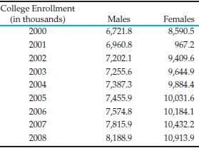 The number of males and females enrolled in colleges (undergraduate