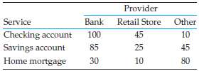 Should large retailers offer banking services? Small community banks may