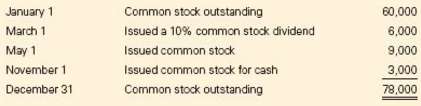 Alvarado Company had the following common stock balances and transactions