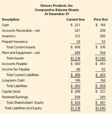Simons Products, Inc. reported the following comparative balance sheets and