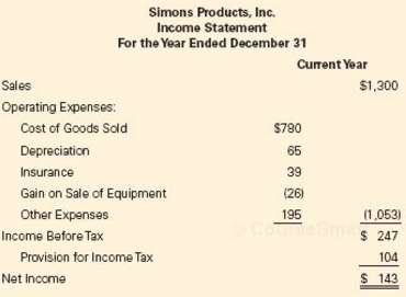 Simons Products, Inc. reported the following comparative balance sheets and